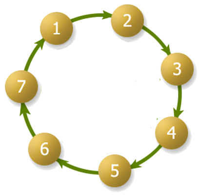 Diagrama de funcionamento de um webring que consiste de 7 círculos enumerados organizados em um ciclo, mostrando setas apontando sempre no sentido horário. Diagrama de funcionamento de um webring que consiste de 7 círculos enumerados organizados em um ciclo, mostrando setas apontando sempre no sentido horário.